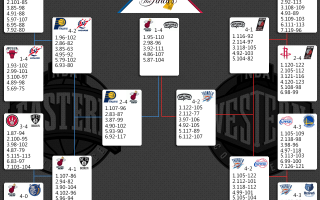 2014年nba季后赛球队，2014年nba季后赛赛程